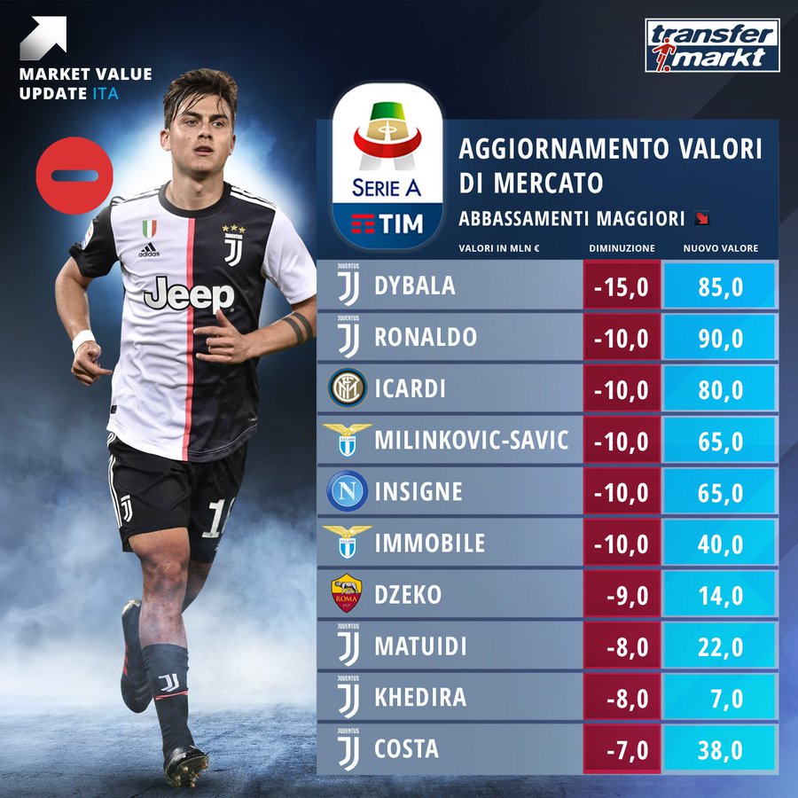 意甲球员身价跌幅榜：迪巴拉、C罗、伊卡尔迪领衔